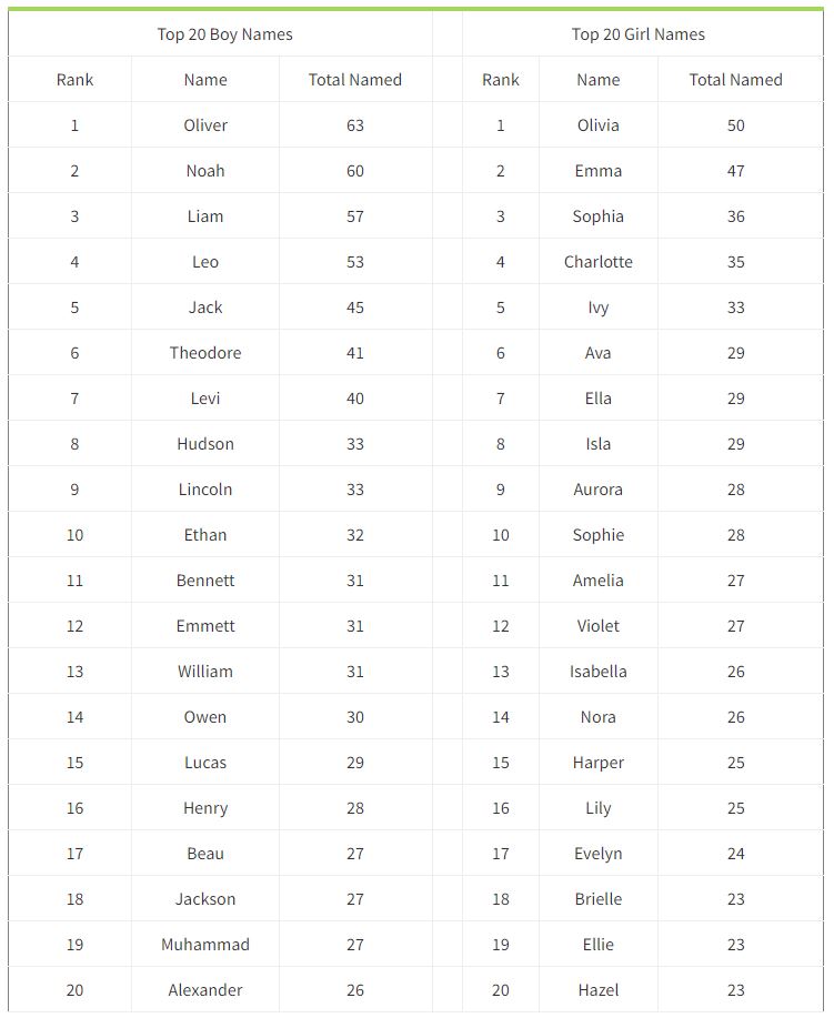 Top names for 2023 Sask. babies revealed West